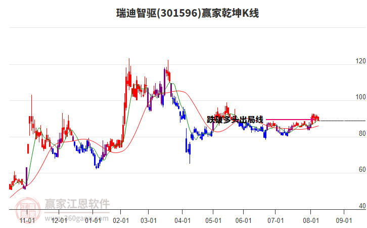 301596瑞迪智驅(qū)贏家乾坤K線工具 301596瑞迪智驅(qū)贏家乾坤K線工具