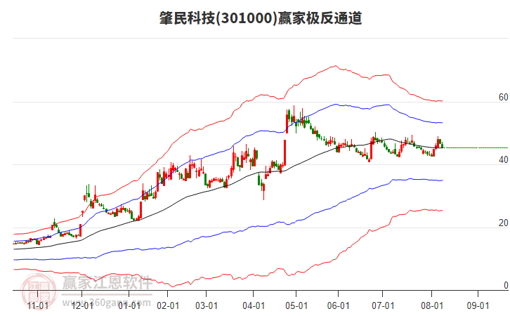 301000肇民科技贏家極反通道工具