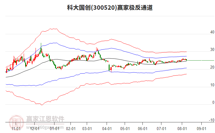 300520科大國(guó)創(chuàng)贏家極反通道工具 300520科大國(guó)創(chuàng)贏家極反通道工具