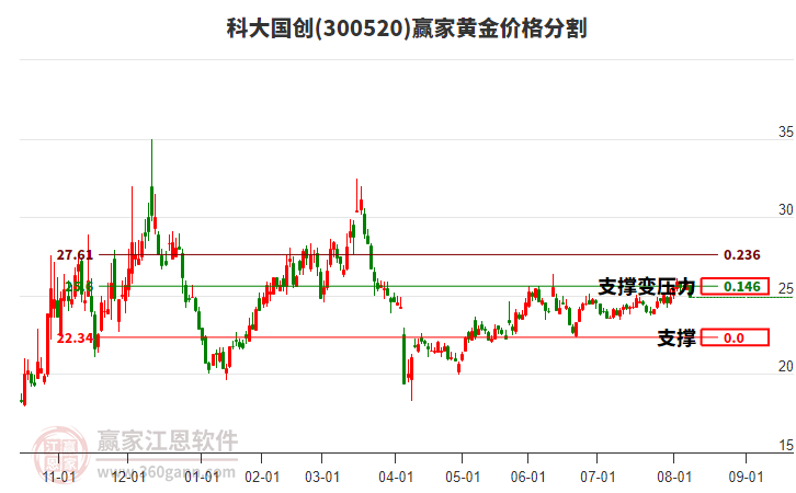 300520科大國(guó)創(chuàng)黃金價(jià)格分割工具 300520科大國(guó)創(chuàng)黃金價(jià)格分割工具