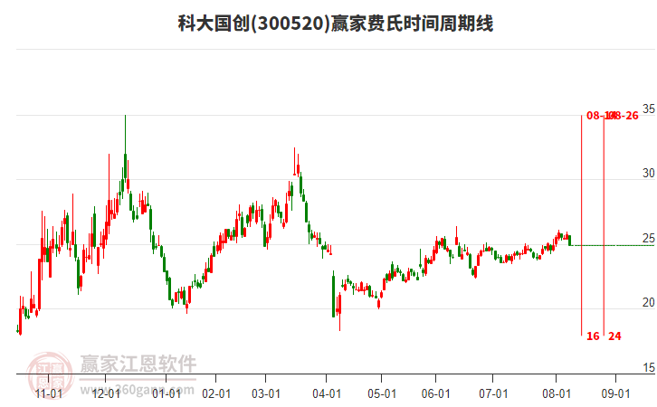 300520科大國(guó)創(chuàng)費(fèi)氏時(shí)間周期線工具 300520科大國(guó)創(chuàng)費(fèi)氏時(shí)間周期線工具