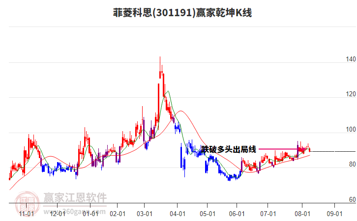 301191菲菱科思贏家乾坤K線工具 301191菲菱科思贏家乾坤K線工具