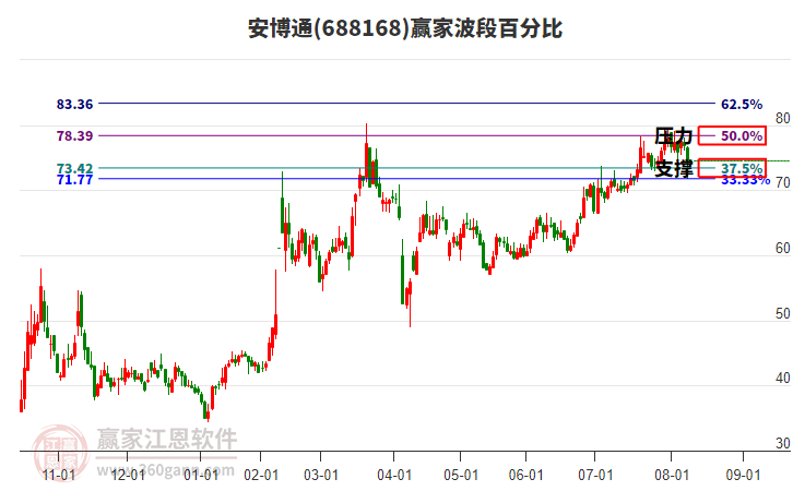 688168安博通波段百分比工具