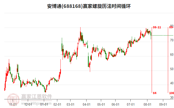 688168安博通螺旋歷法時間循環(huán)工具