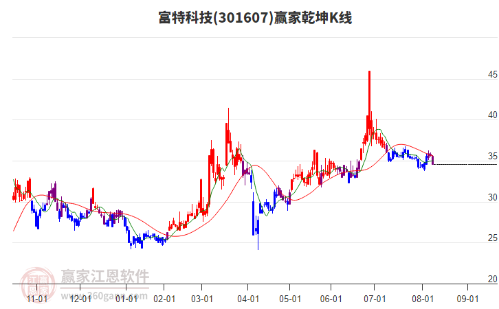 301607富特科技贏家乾坤K線工具 301607富特科技贏家乾坤K線工具