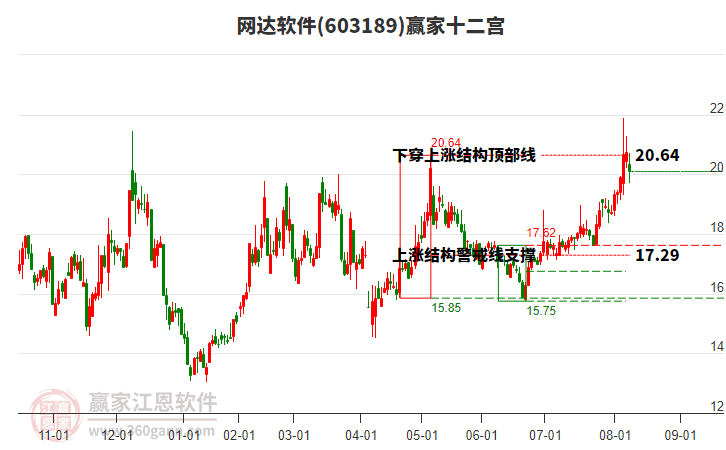 603189網達軟件贏家十二宮工具 603189網達軟件贏家十二宮工具