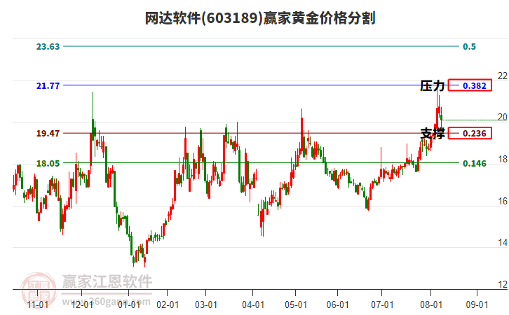 603189網達軟件黃金價格分割工具 603189網達軟件黃金價格分割工具