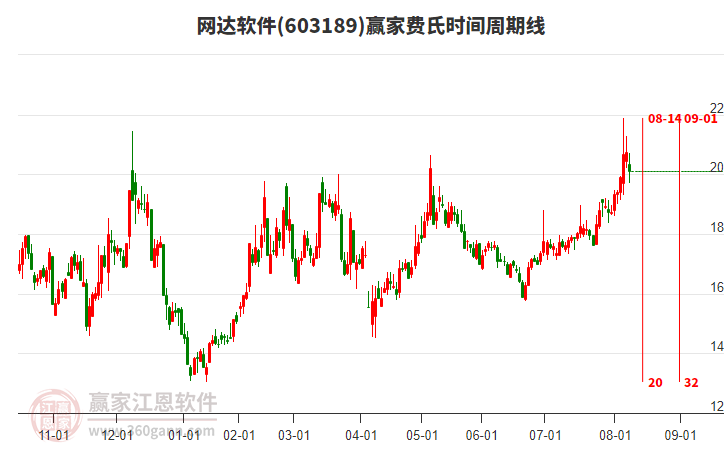 603189網達軟件費氏時間周期線工具 603189網達軟件費氏時間周期線工具