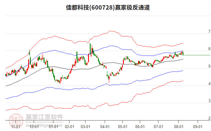600728佳都科技贏家極反通道工具