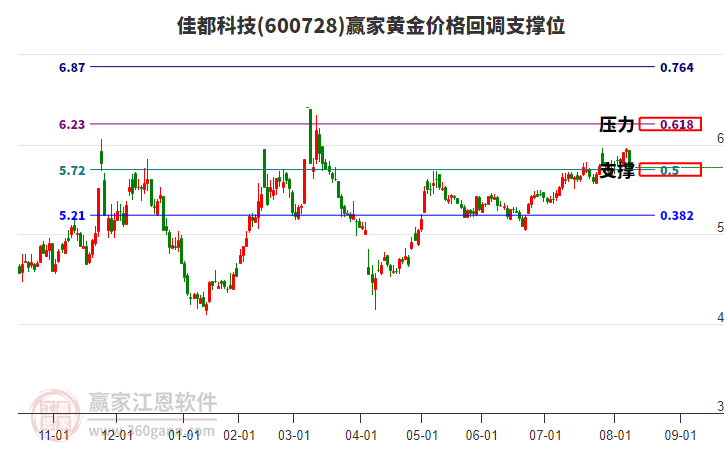 600728佳都科技黃金價格回調(diào)支撐位工具