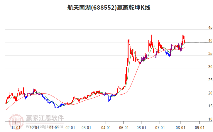 688552航天南湖贏家乾坤K線工具