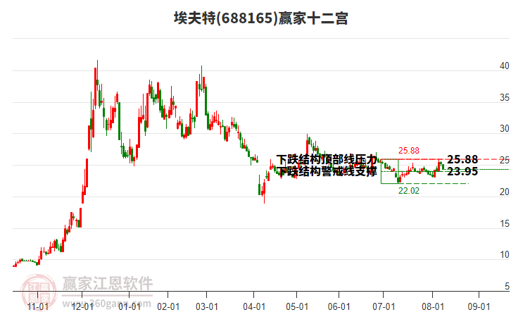 688165埃夫特贏家十二宮工具