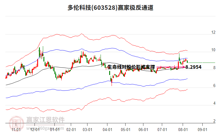 603528多倫科技贏家極反通道工具