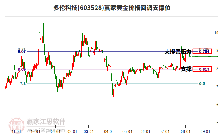 603528多倫科技黃金價格回調(diào)支撐位工具