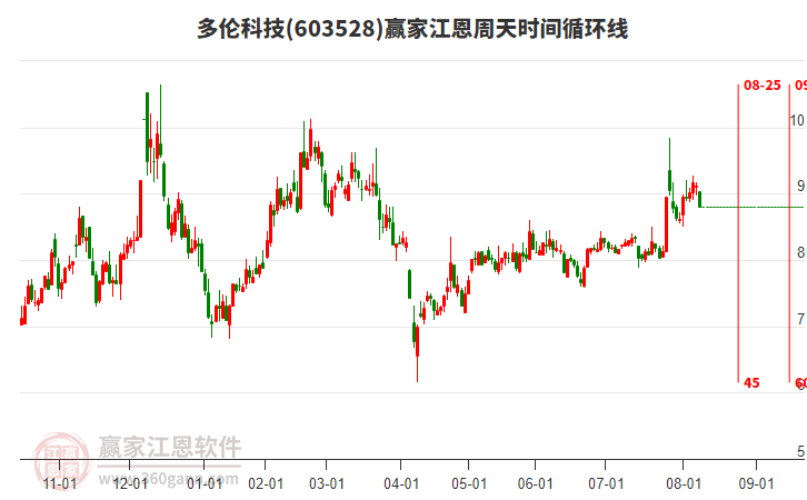 603528多倫科技江恩周天時間循環(huán)線工具