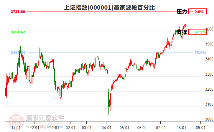滬指贏家波段百分比工具