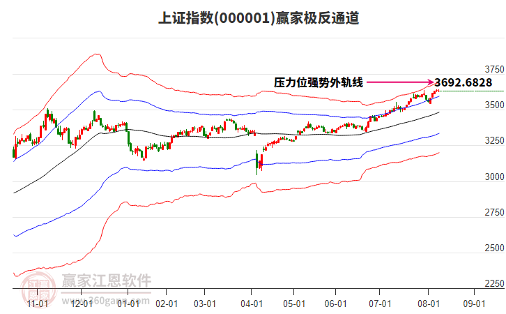 滬指贏家極反通道工具