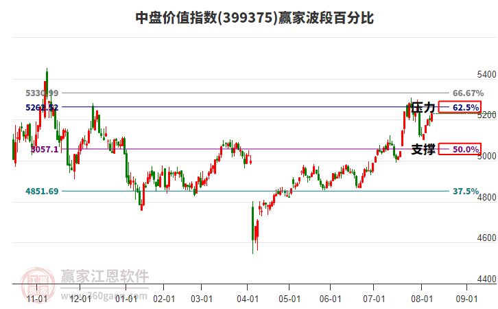 中盤價(jià)值指數(shù)贏家波段百分比工具