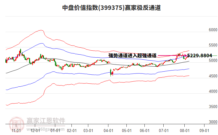 399375中盤價(jià)值贏家極反通道工具