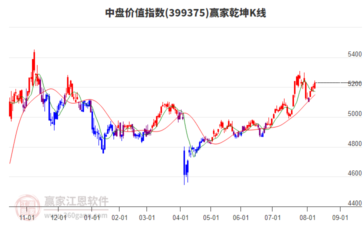 399375中盤價(jià)值贏家乾坤K線工具