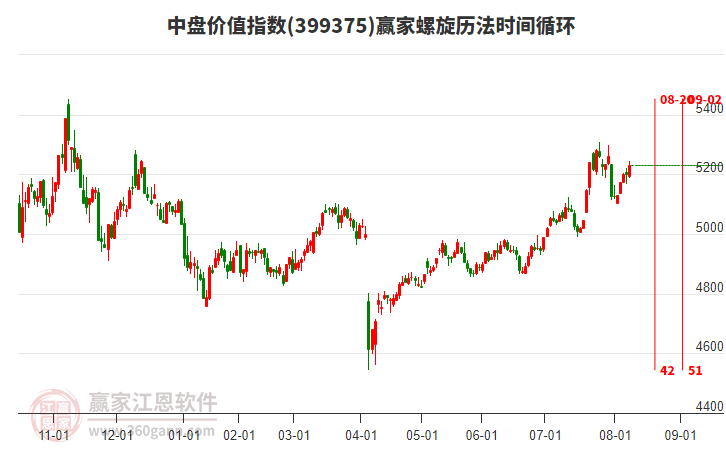 中盤價(jià)值指數(shù)贏家螺旋歷法時(shí)間循環(huán)工具