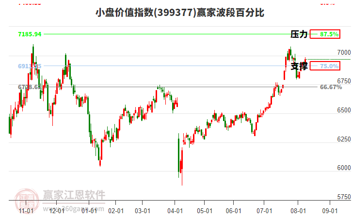 小盤價值指數(shù)贏家波段百分比工具