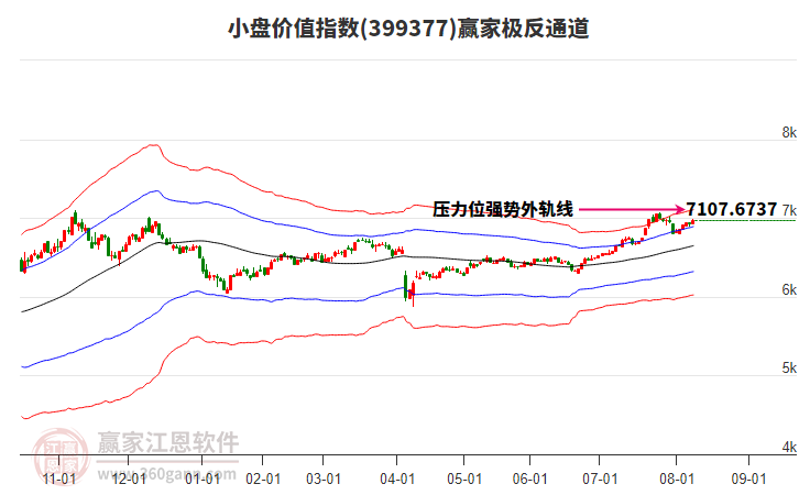 399377小盤價值贏家極反通道工具