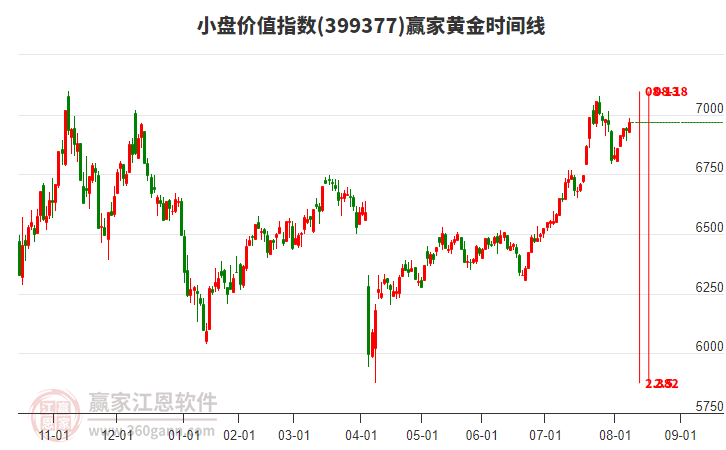 小盤價值指數(shù)贏家黃金時間周期線工具
