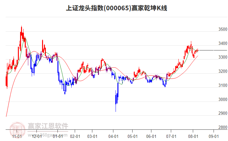 000065上證龍頭贏家乾坤K線工具