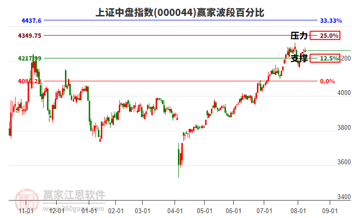 上證中盤指數(shù)贏家波段百分比工具