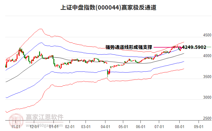 000044上證中盤贏家極反通道工具