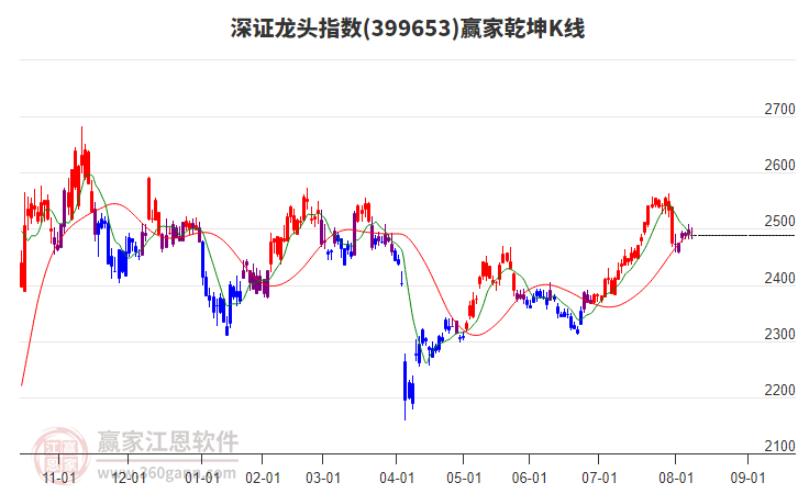 399653深證龍頭贏家乾坤K線工具