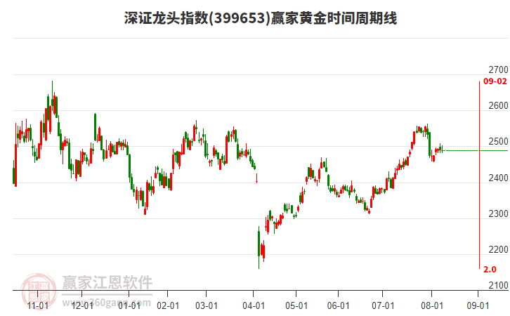 深證龍頭指數(shù)贏家黃金時間周期線工具