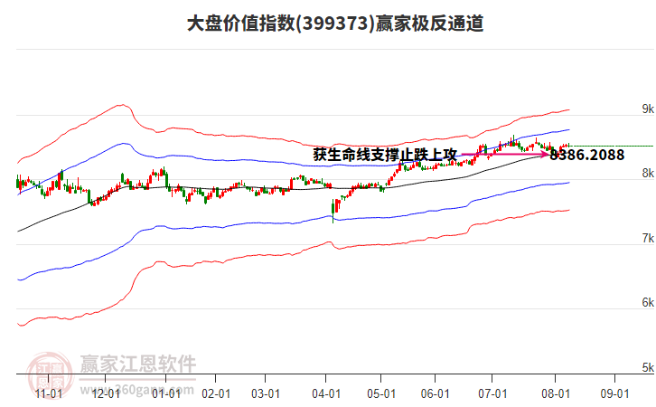 399373大盤價值贏家極反通道工具 399373大盤價值贏家極反通道工具
