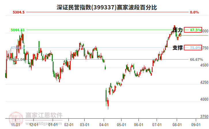 深證民營指數(shù)贏家波段百分比工具