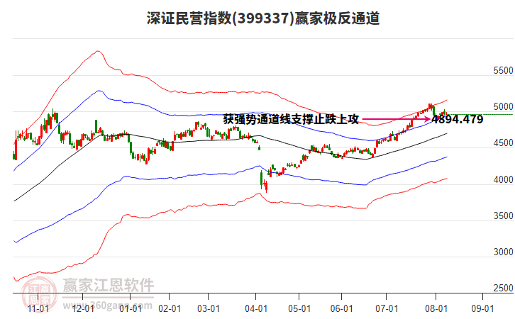 399337深證民營贏家極反通道工具