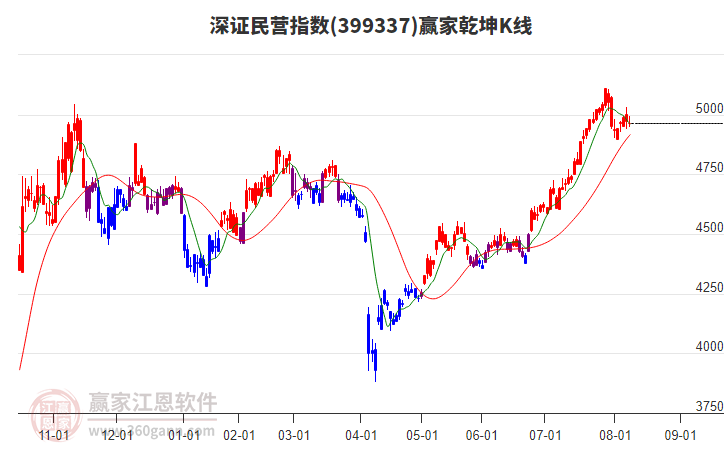 399337深證民營贏家乾坤K線工具