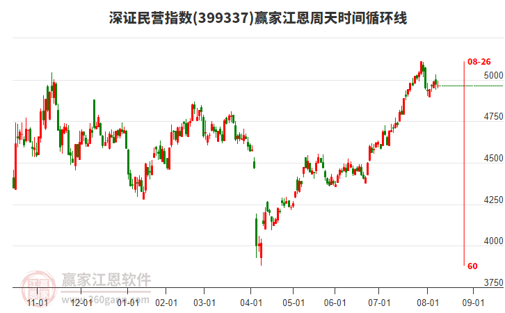 深證民營指數(shù)贏家江恩周天時(shí)間循環(huán)線工具