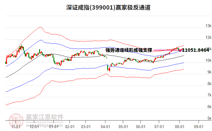 399001深證成指贏家極反通道工具