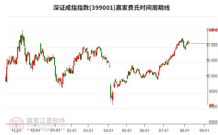 深證成指贏家費(fèi)氏時(shí)間周期線工具