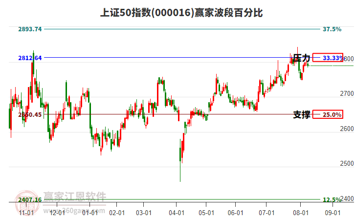 上證50指數(shù)贏家波段百分比工具 上證50指數(shù)贏家波段百分比工具