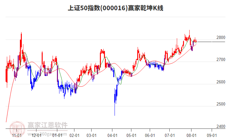 000016上證50贏家乾坤K線工具 000016上證50贏家乾坤K線工具