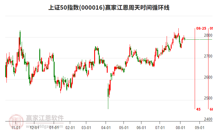 上證50指數(shù)贏家江恩周天時(shí)間循環(huán)線工具 上證50指數(shù)贏家江恩周天時(shí)間循環(huán)線工具