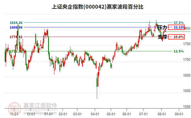 上證央企指數(shù)贏家波段百分比工具