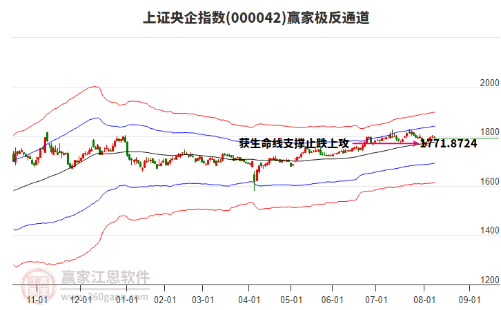 000042上證央企贏家極反通道工具