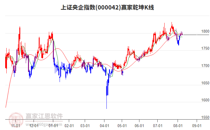 000042上證央企贏家乾坤K線工具