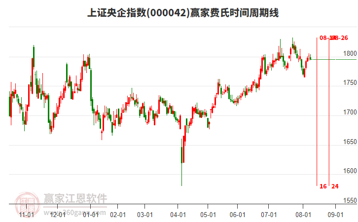 上證央企指數(shù)贏家費氏時間周期線工具