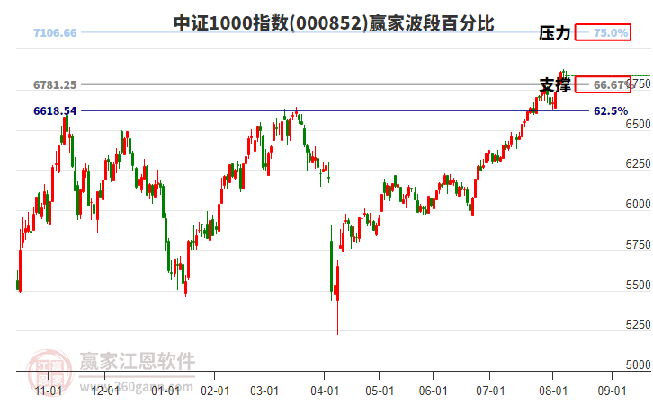 中證1000指數(shù)贏家波段百分比工具