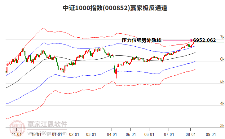 000852中證1000贏家極反通道工具