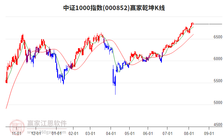 000852中證1000贏家乾坤K線工具